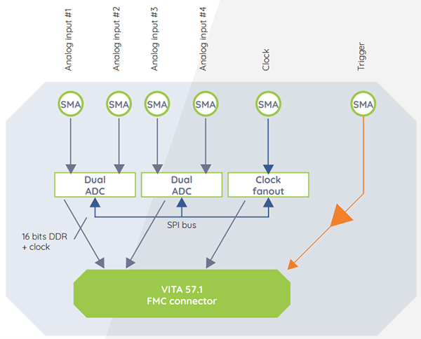 Block Diagram - Techway ADC125 FPGA Mezzanine Card (FMC)